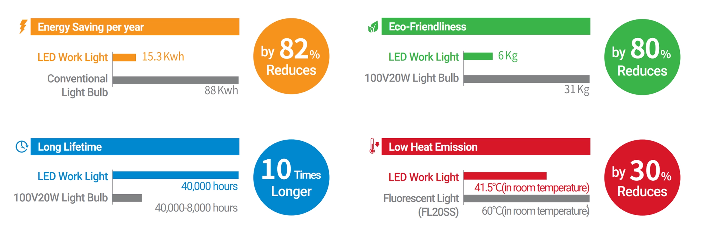 LED Light Energy Saving Chart