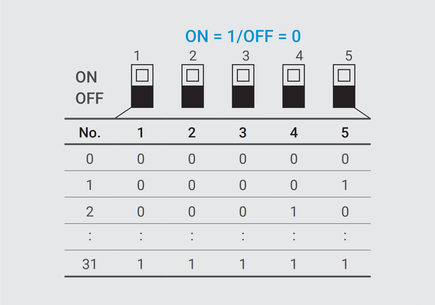 Binary input