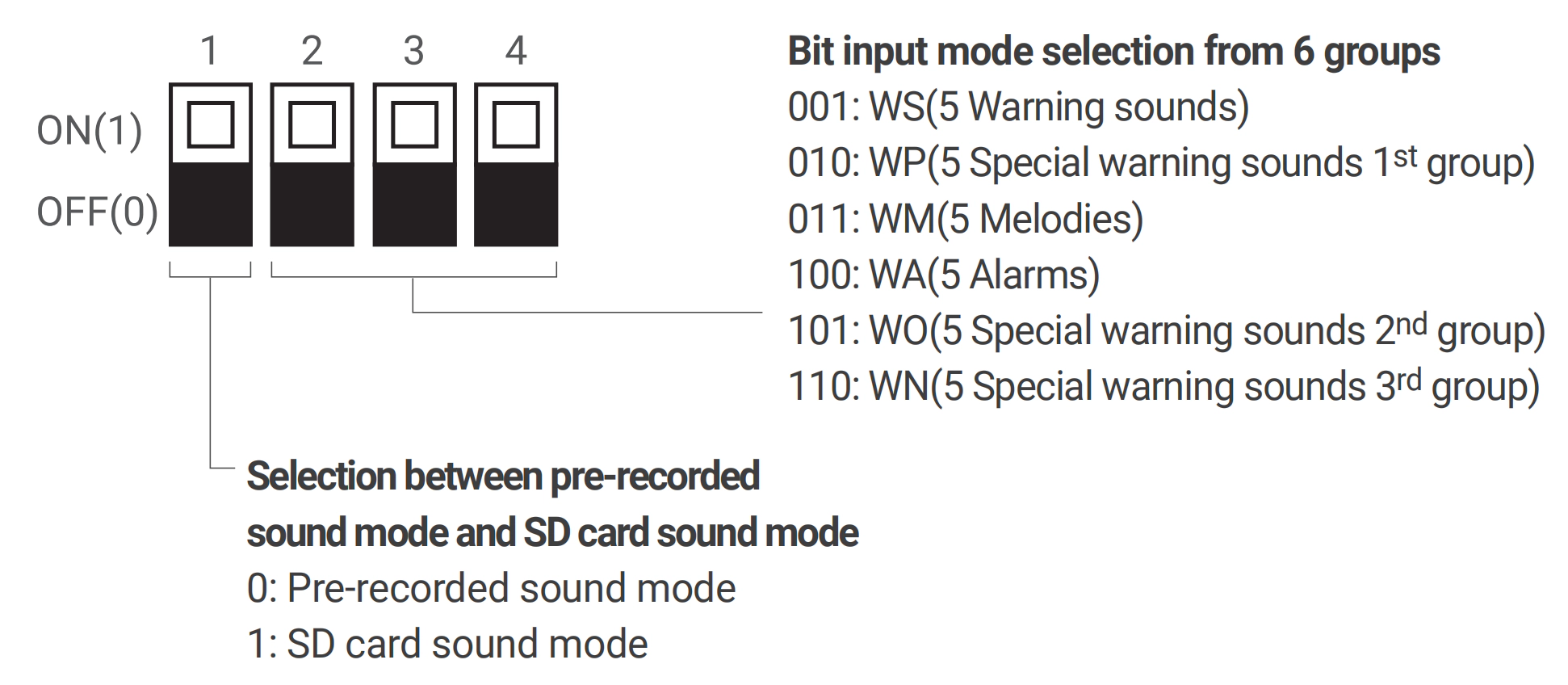 Bit input mode selection from 6 groups