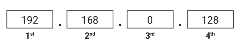 IP Address format