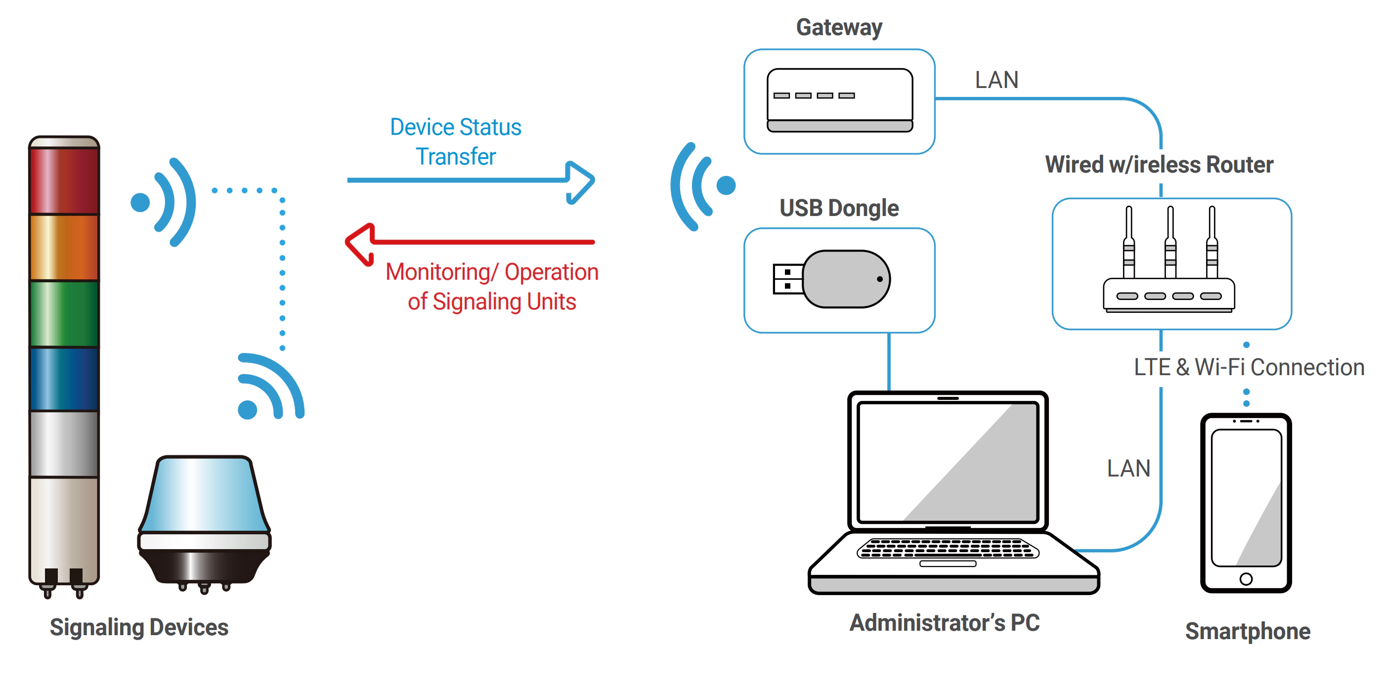 Wireless Network System