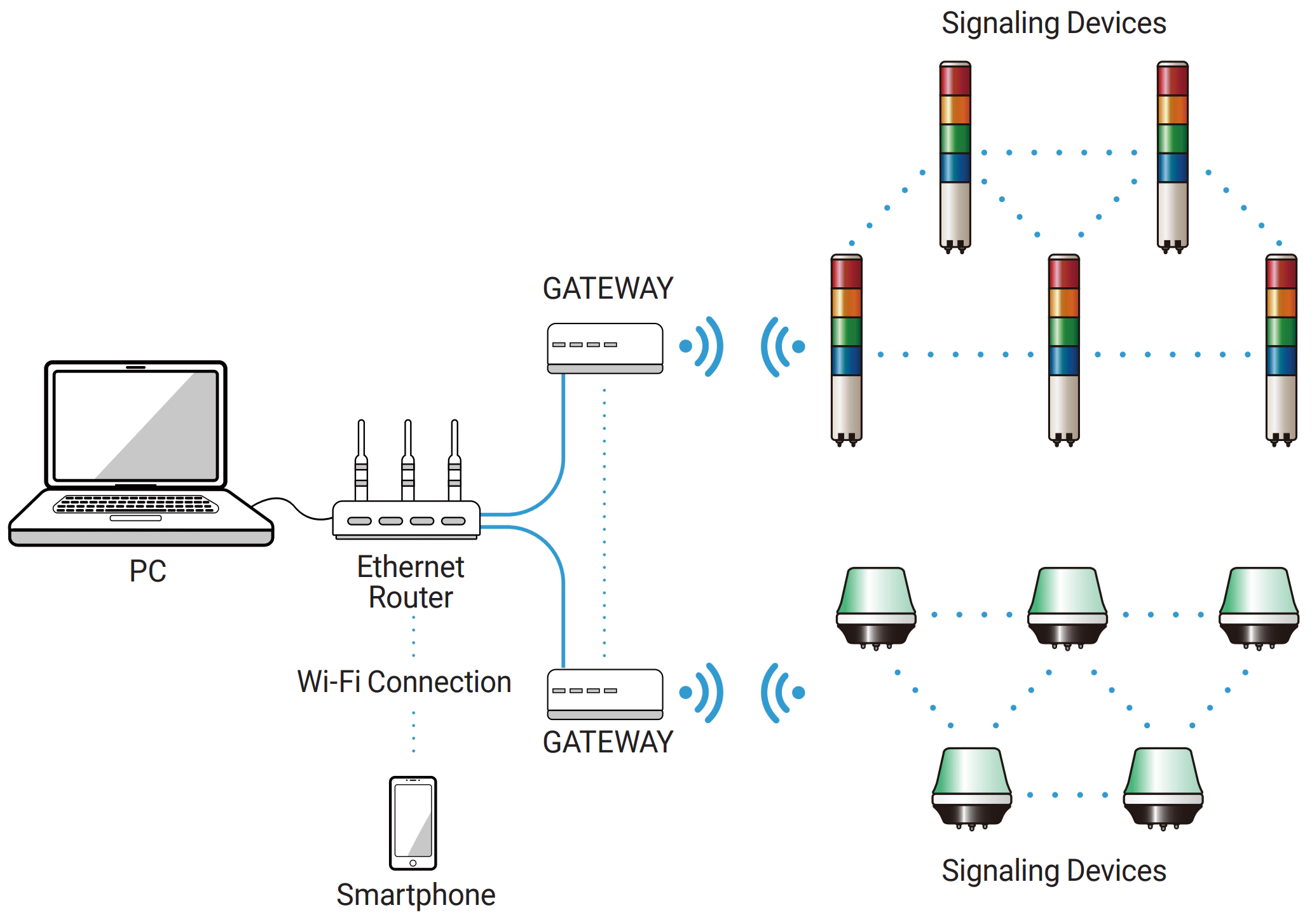 Connection via GATEWAY