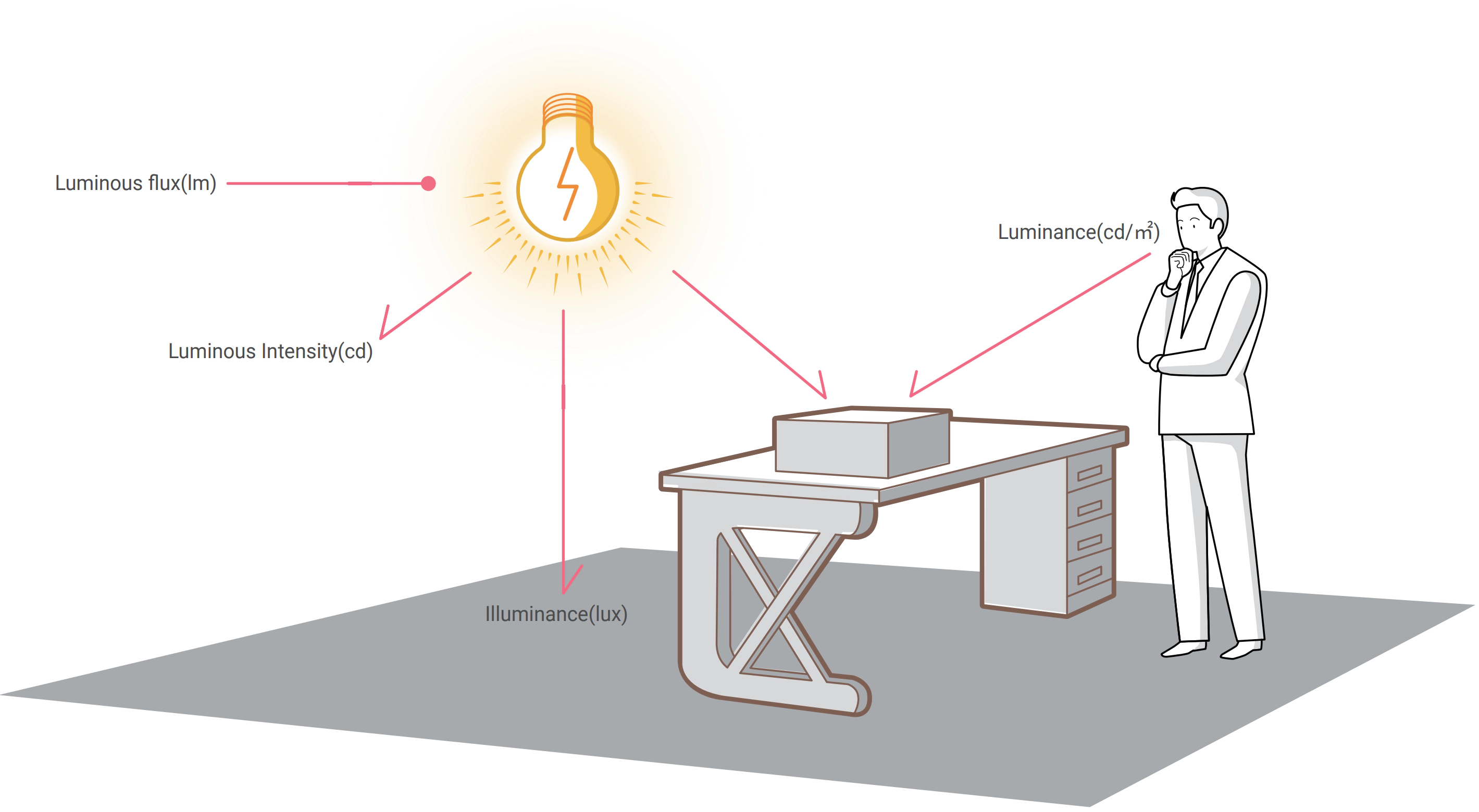 Understanding of Light Terms