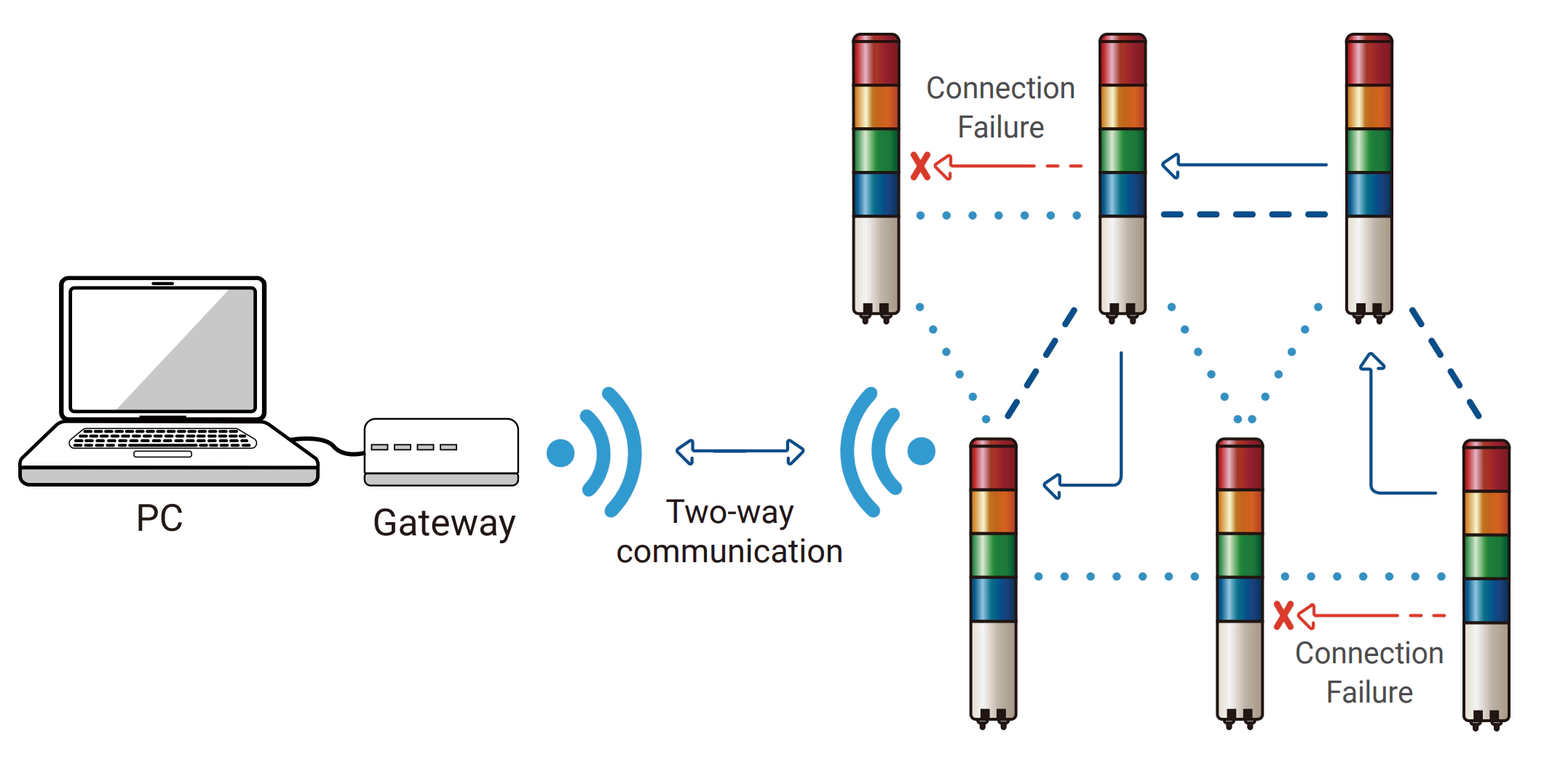 Routing function that automatically navigates the optimum communication path